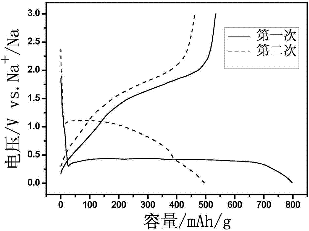 一种用于钠离子电池的负极材料及其制备和应用的制造方法与工艺