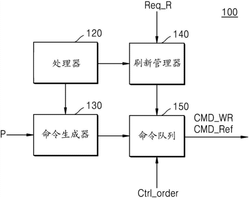 執(zhí)行基于請(qǐng)求的刷新的存儲(chǔ)裝置和存儲(chǔ)系統(tǒng)及操作方法與流程