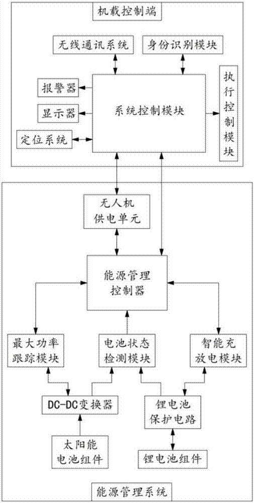 一種無人機管理平臺的制造方法與工藝