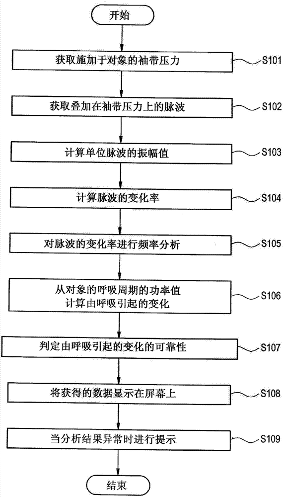 脉波分析装置的制造方法