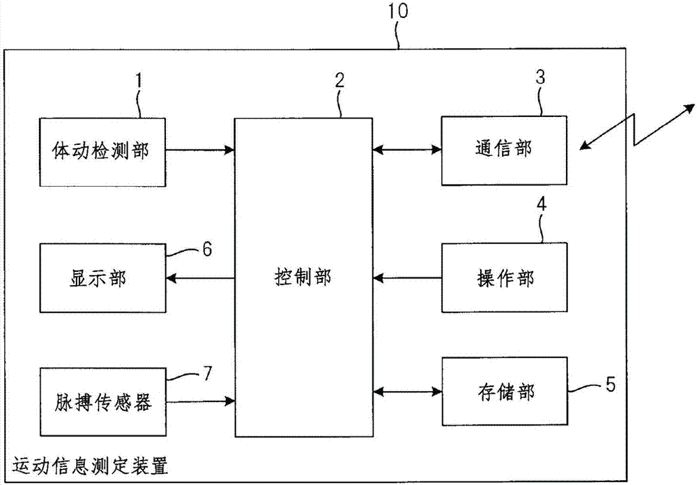 行動(dòng)管理裝置、行動(dòng)管理方法和行動(dòng)管理程序與流程