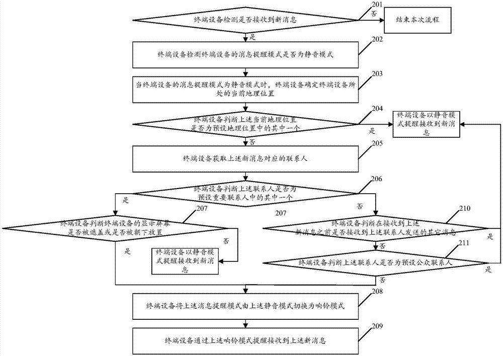 一种消息提醒方法及终端设备与流程