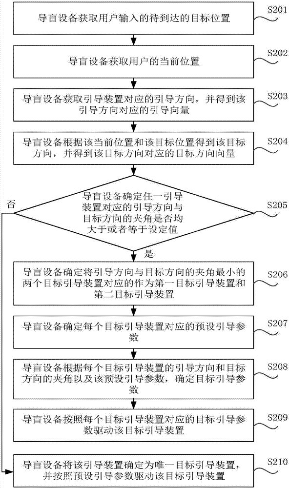 導(dǎo)盲的方法和裝置以及導(dǎo)盲設(shè)備與流程