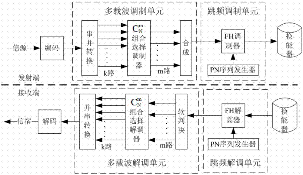 基于N選m組合選擇器調(diào)制的多載波水聲跳頻通信系統(tǒng)的制造方法與工藝