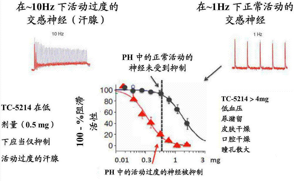 用于治療多汗癥的方法與流程