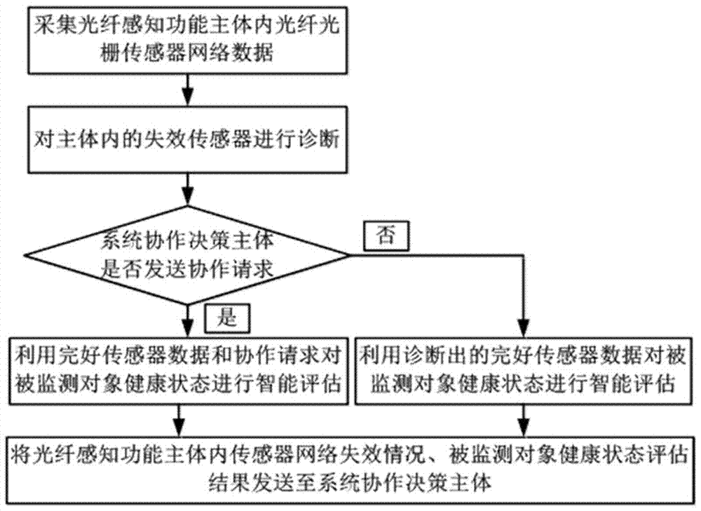 光纖光柵傳感器網絡智能健康監測自修復系統及方法與流程