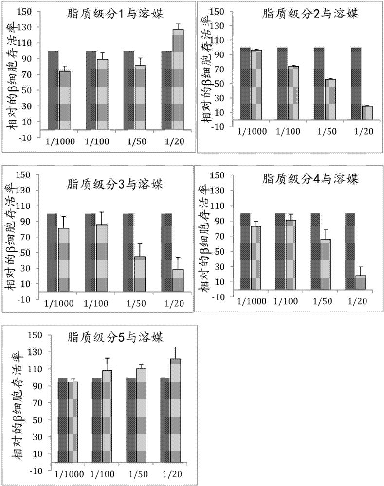 生物活性脂質(zhì)的用途的制造方法與工藝