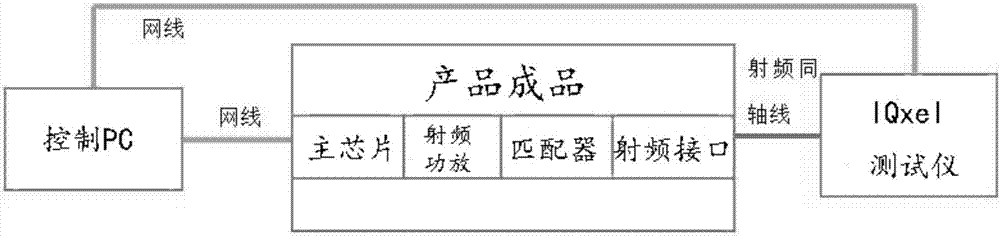 一種獲取射頻功放load pull參數(shù)的方法與流程