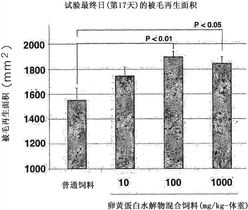 生發(fā)促進劑及其利用的制造方法與工藝