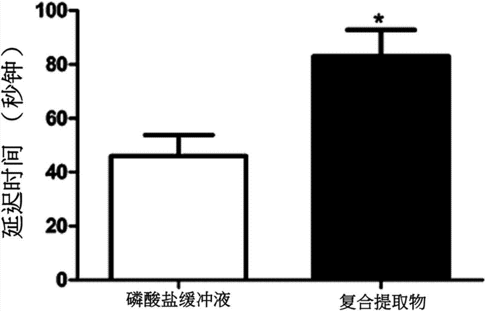 含有复合提取物的运动执行能力增强及体力增进用组合物的制造方法与工艺