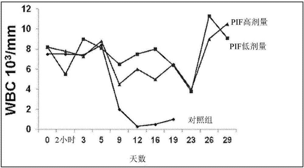 用于治疗急性辐射综合症的组合物和方法与流程