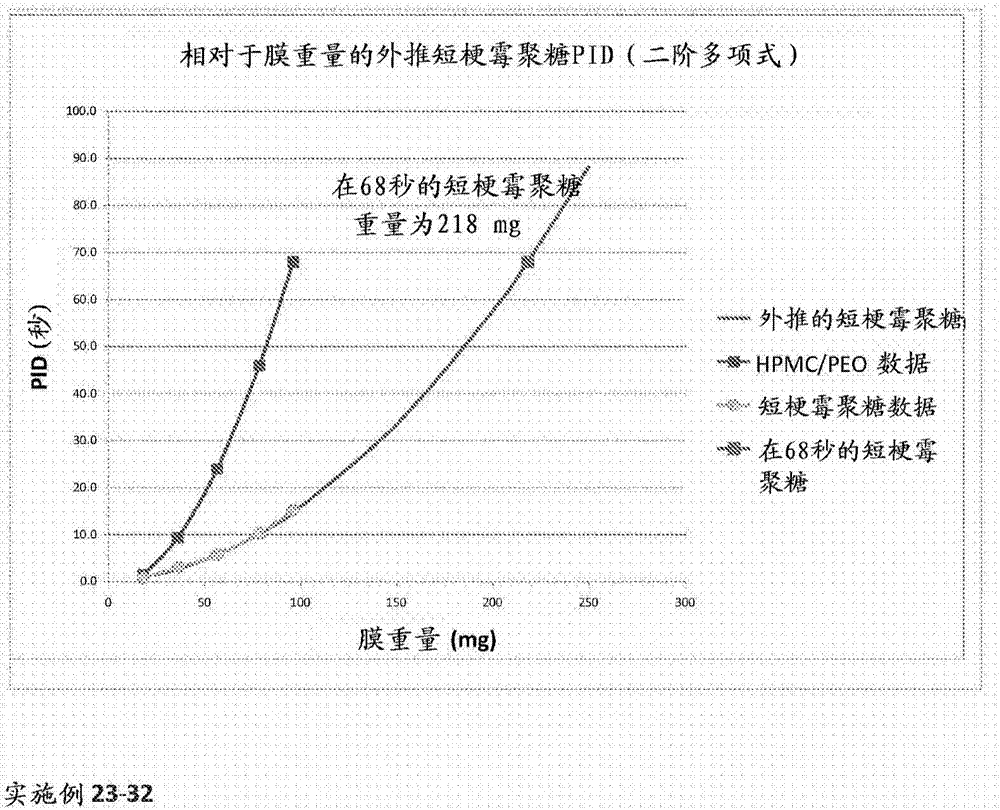 基于直鏈多糖的膜產(chǎn)品的制造方法與工藝