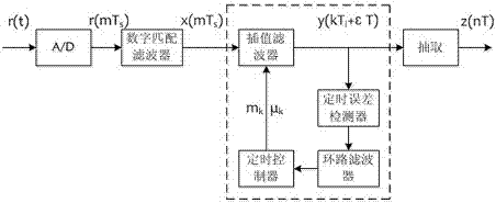 一種基于插值濾波的反饋型符號(hào)定時(shí)同步裝置及方法與流程