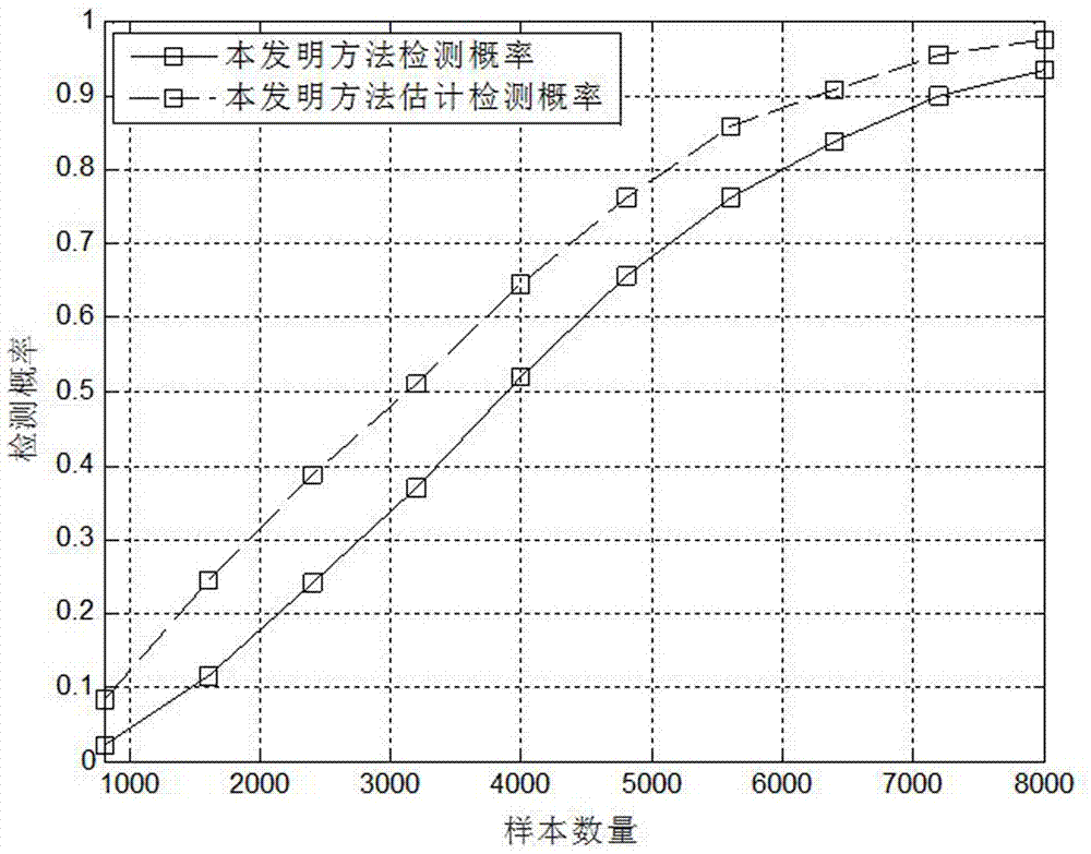 主用戶信號(hào)隨機(jī)出現(xiàn)時(shí)基于循環(huán)平穩(wěn)的頻譜感知方法與流程