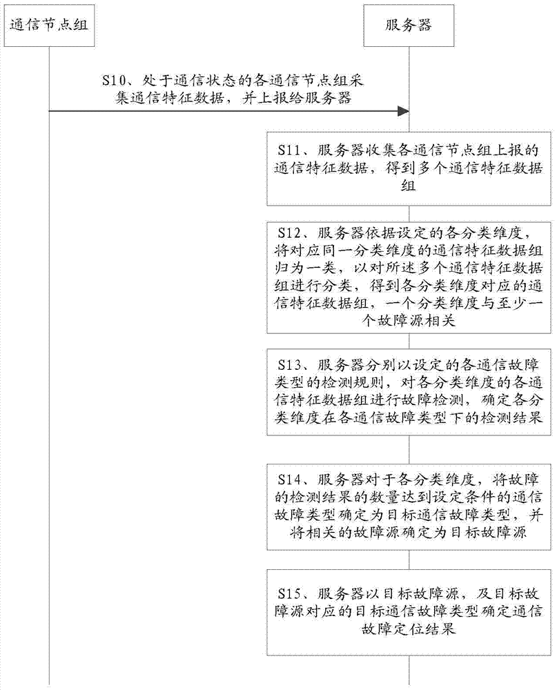 一種通信故障定位方法及服務(wù)器與流程