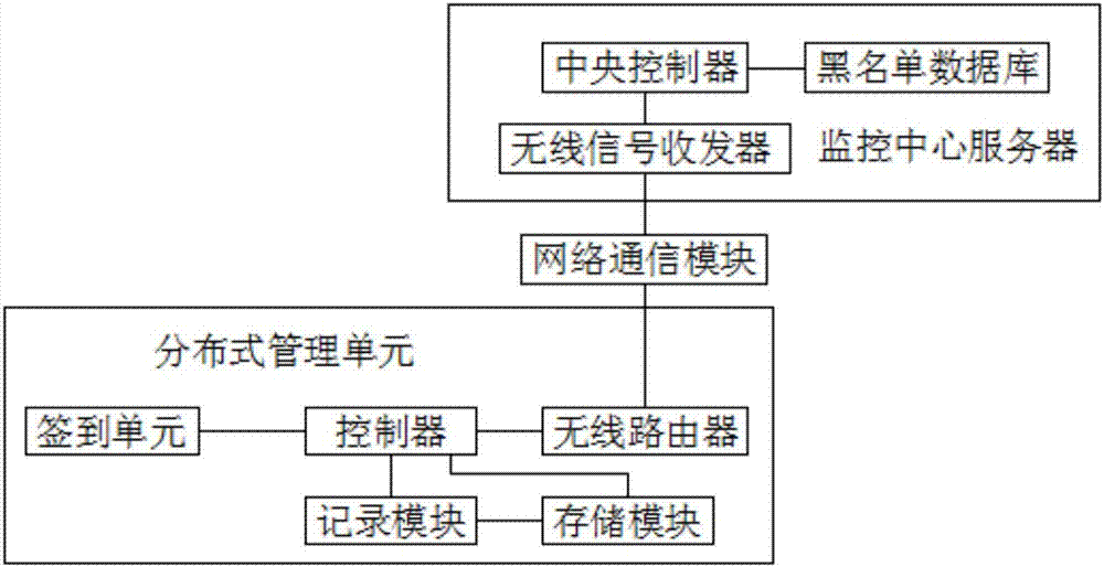 一种基于云计算的校园考勤分布式管理系统的制造方法与工艺