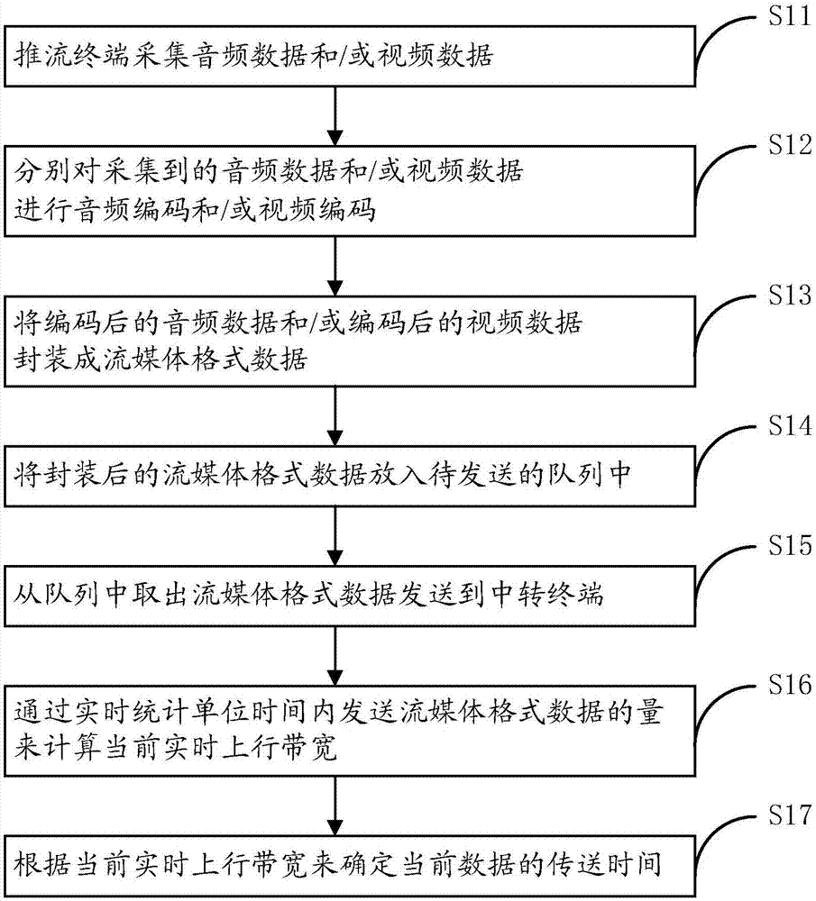 一種基于推流終端網(wǎng)絡(luò)狀況的優(yōu)化方法和系統(tǒng)以及推流終端與流程