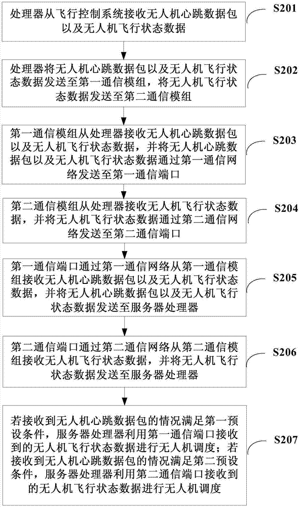 無人機(jī)通信系統(tǒng)以及無人機(jī)服務(wù)器的通信系統(tǒng)的制造方法與工藝