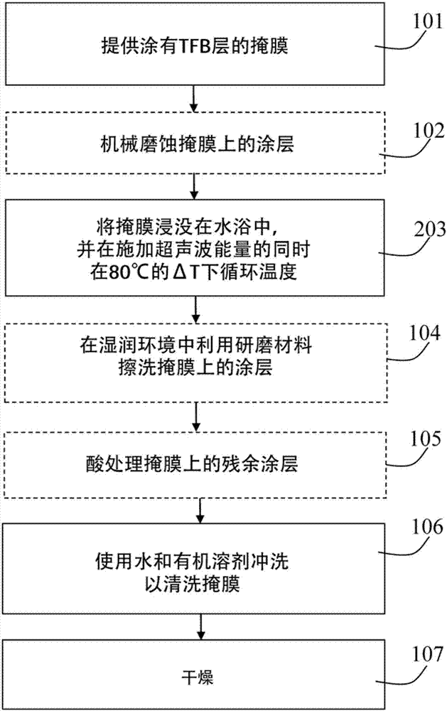 从掩膜、载具和沉积工具部件移除沉积材料的剥离工艺的制造方法与工艺