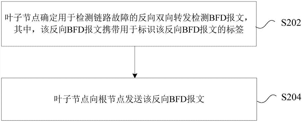 鏈路故障檢測(cè)方法及裝置與流程