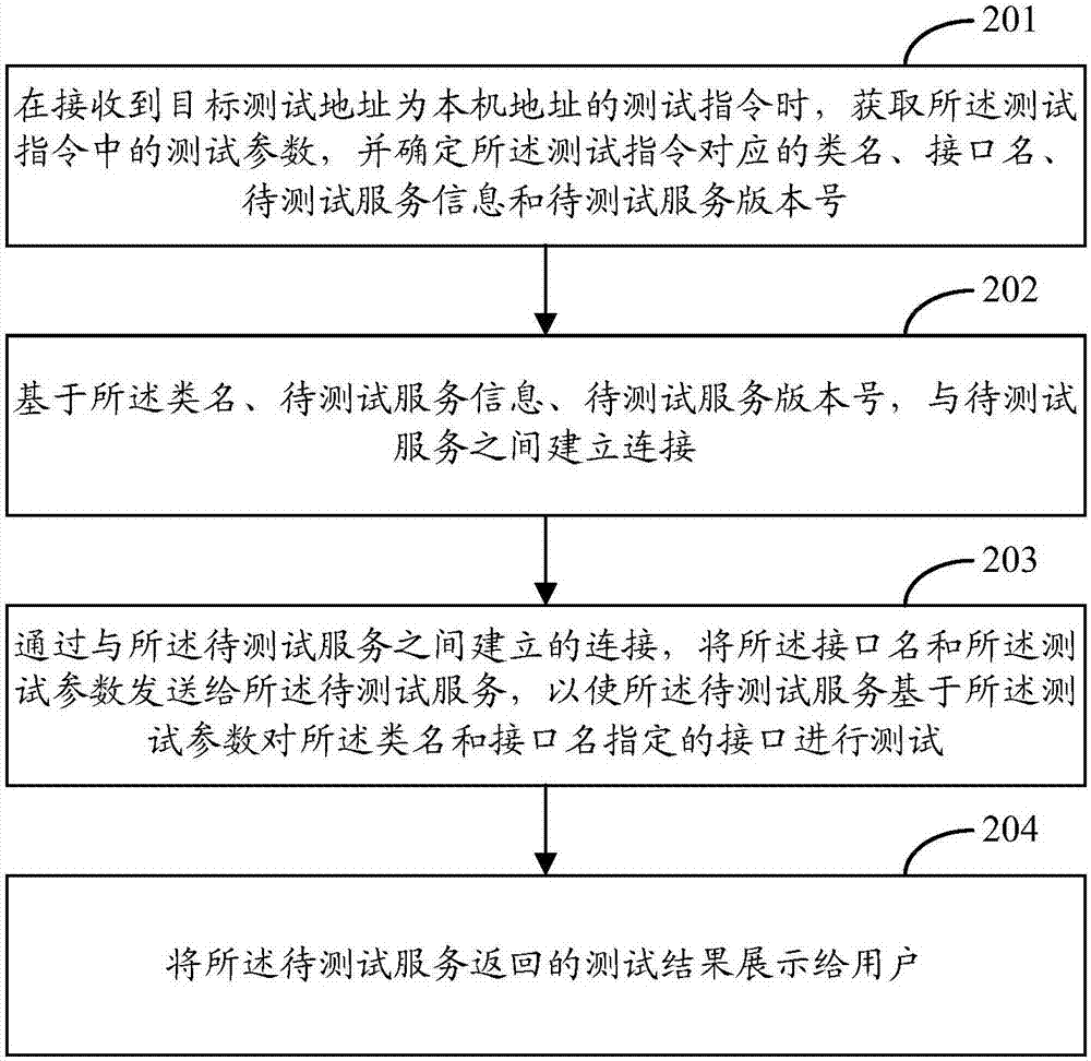 Web服務(wù)測(cè)試方法和裝置與流程