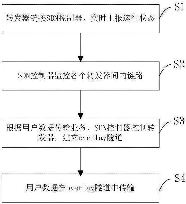 一種基于SDN實現(xiàn)靜態(tài)路由隧道的系統(tǒng)及方法與流程