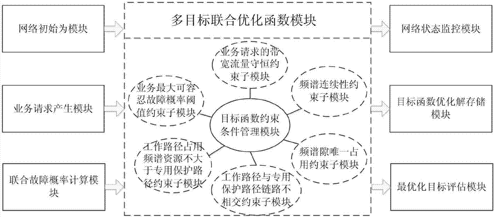 基于專用保護聯(lián)合故障概率約束的最優(yōu)化路由與頻譜分配方法和系統(tǒng)與流程