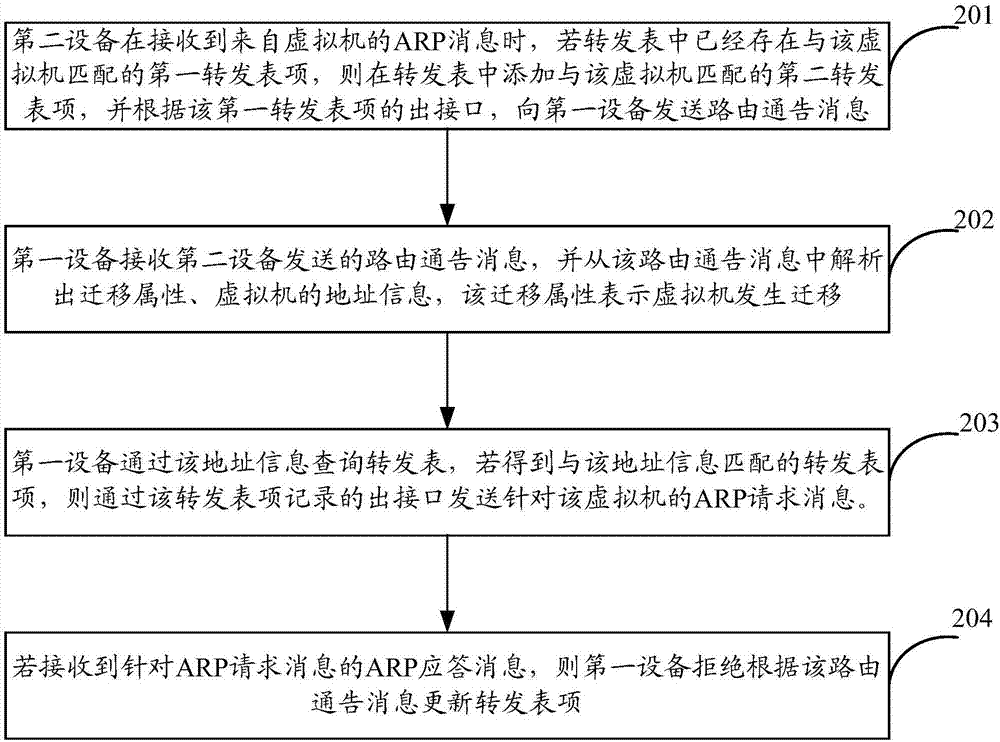 一种虚拟机迁移方法和装置与流程