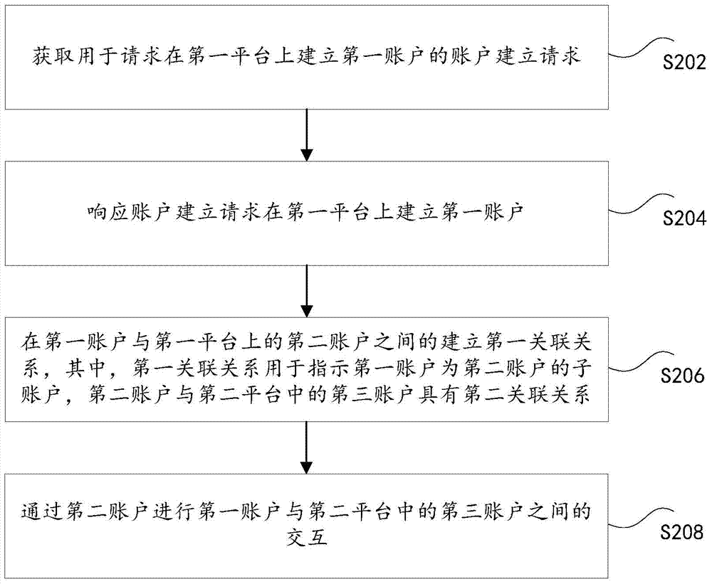 賬戶交互方法及裝置與流程