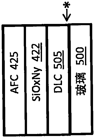 具有改进的耐刮擦/耐磨性和疏油性质的用于玻璃的涂层的制造方法与工艺