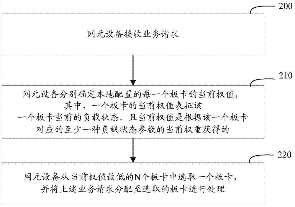 一种板卡资源的负载均衡方法及装置与流程