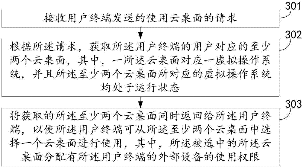 一种使用云桌面的方法及云桌面系统与流程