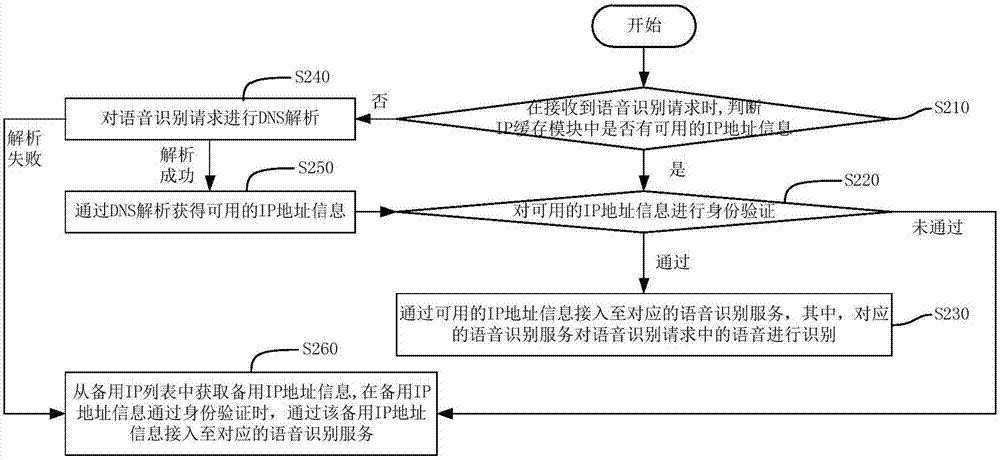 基于人工智能的語音識別服務(wù)的網(wǎng)絡(luò)接入方法以及裝置與流程