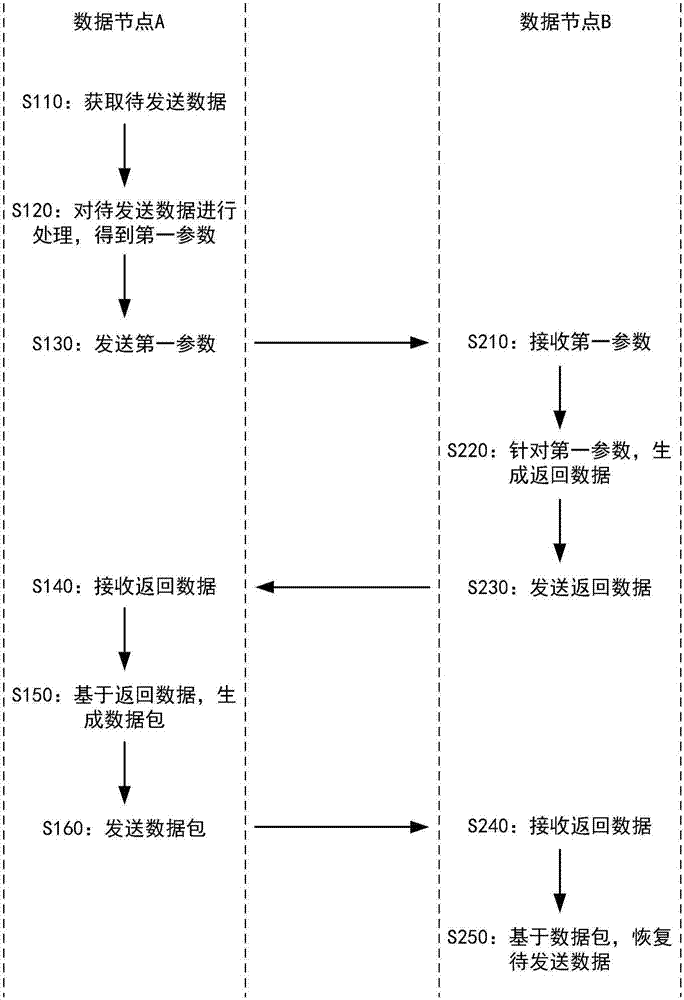 數據傳輸方法和系統(tǒng)與流程