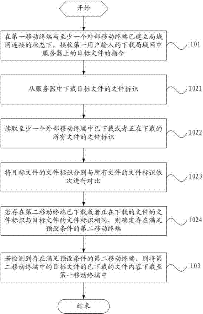 一种文件下载方法及移动终端与流程