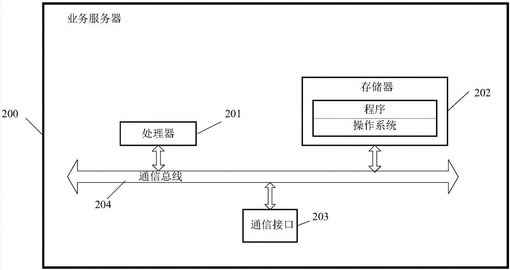 访问控制方法、装置以及系统与流程