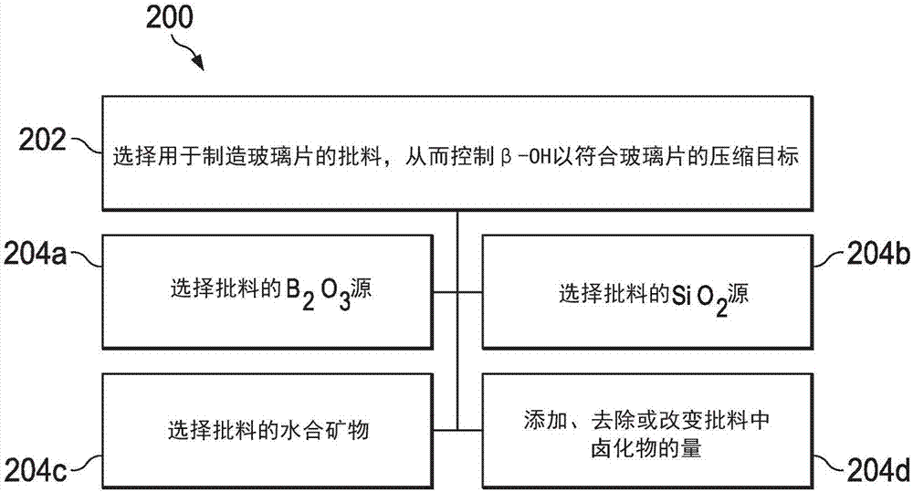 用于影響玻璃片中的壓縮的方法和玻璃制造系統(tǒng)與流程