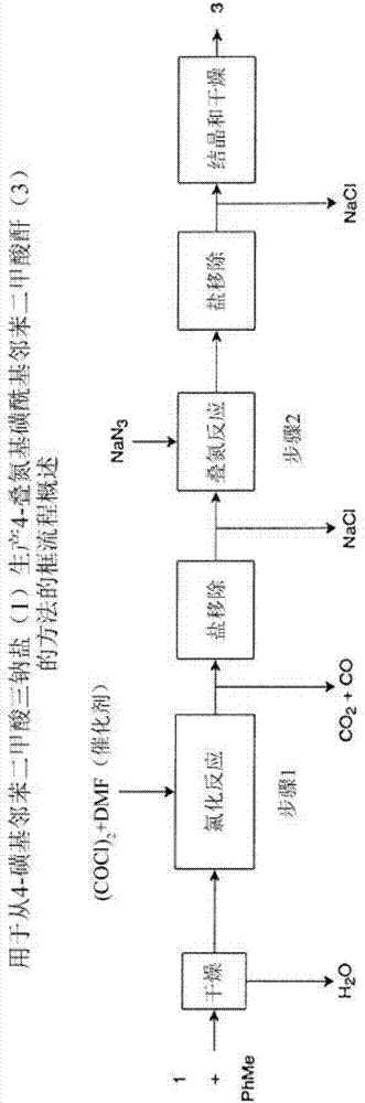 用于生产4‑叠氮基磺酰基邻苯二甲酸酐的方法与流程