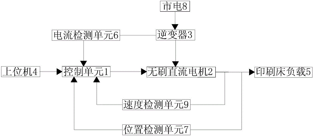 一種基于DSP的印刷床無刷直流電機(jī)控制裝置的制造方法