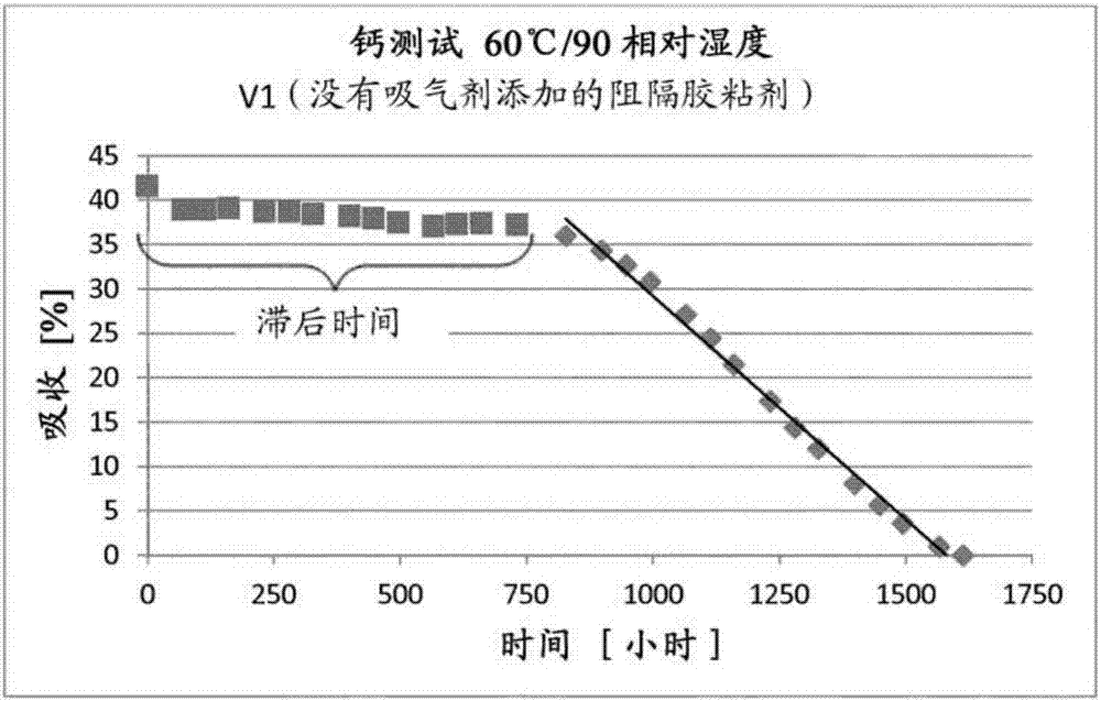 包含硅烷水清除劑的OLED相容性膠粘劑的制造方法與工藝