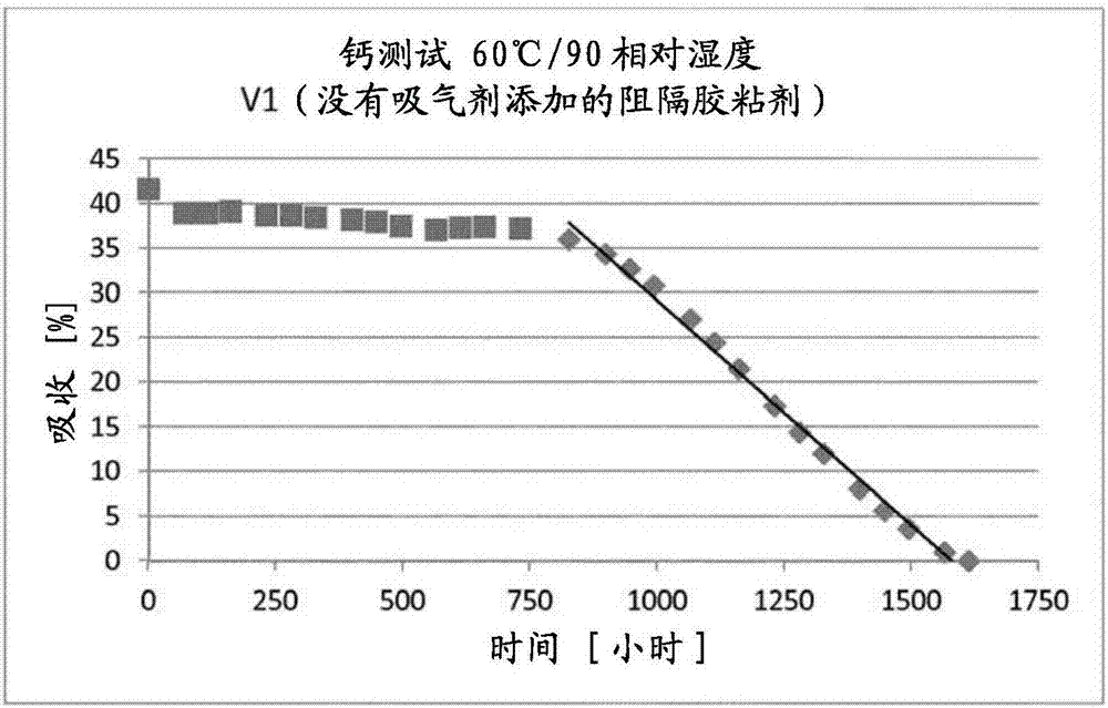 包含多官能性硅氧烷水清除劑的膠粘劑的制造方法與工藝