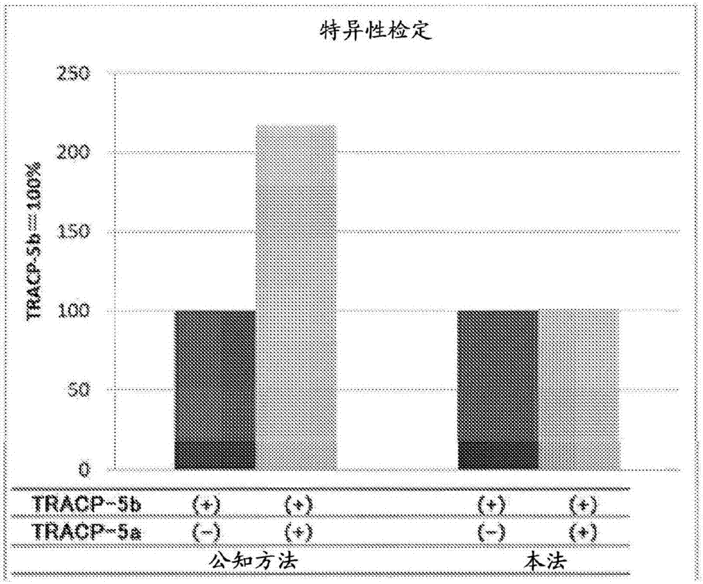 对TRACP‑5b（酒石酸抵抗性酸性磷酸酶5b）具有特异性的蛋白定量法的制造方法与工艺