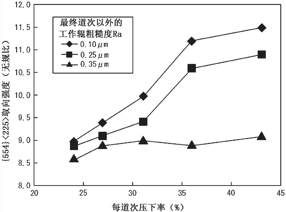 取向性電磁鋼板的制造方法與流程