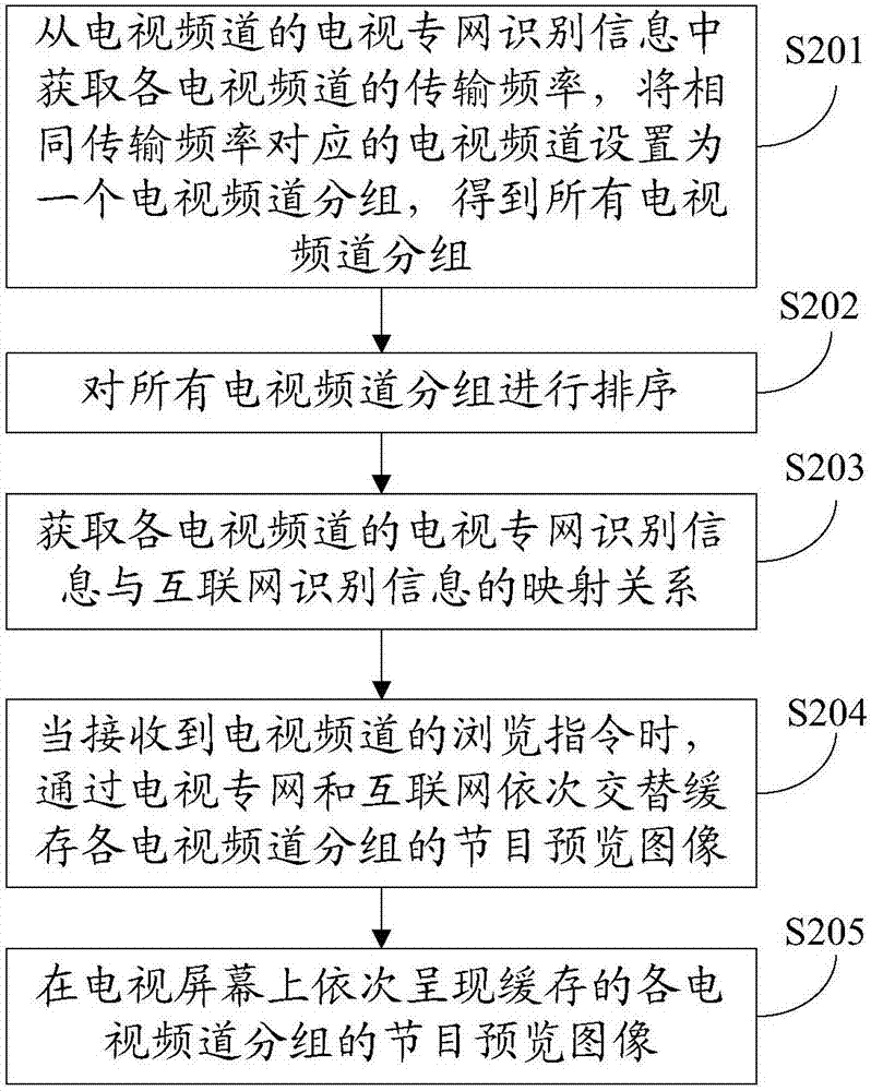 一種瀏覽電視頻道的方法及裝置與流程