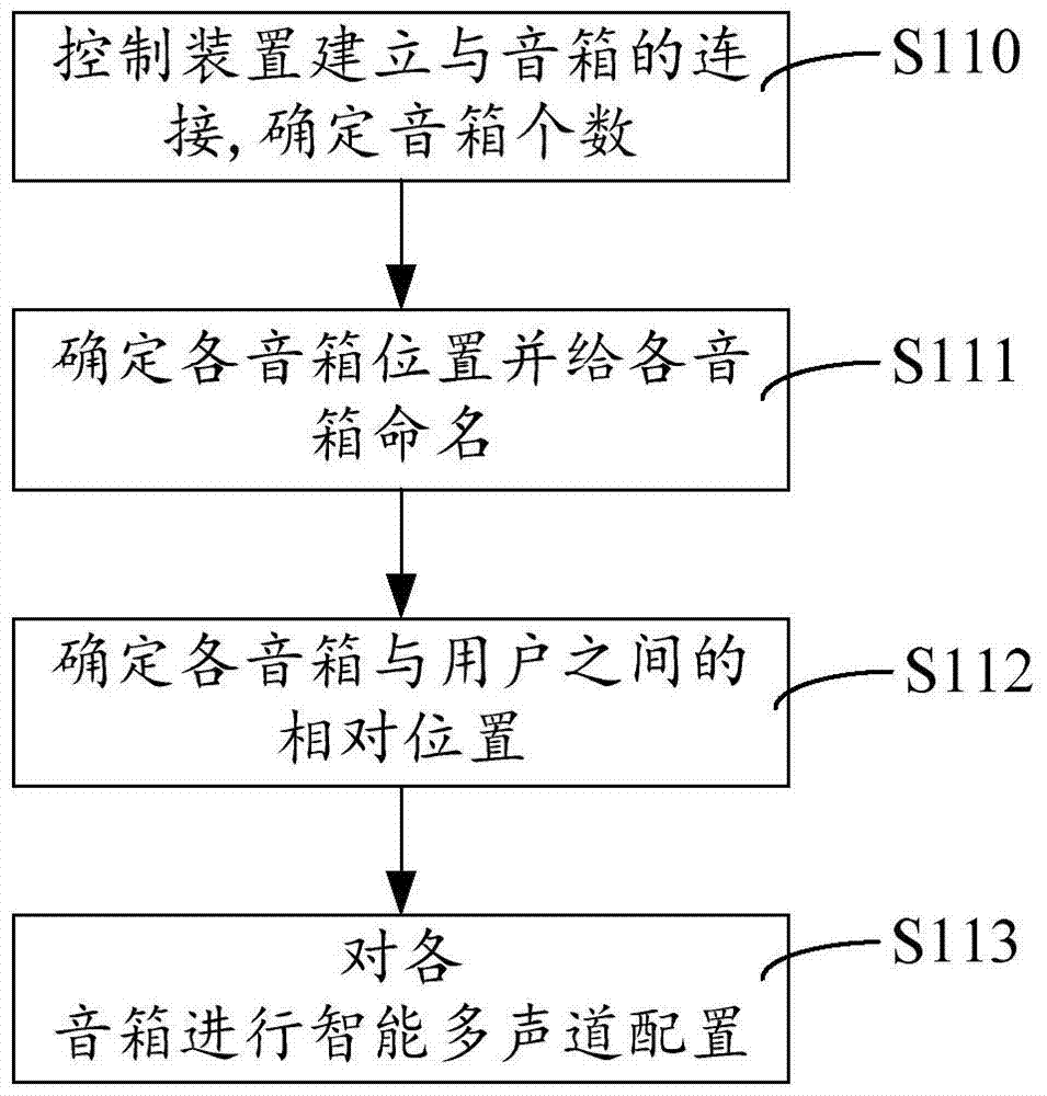 智能多聲道配置方法和系統(tǒng)與流程