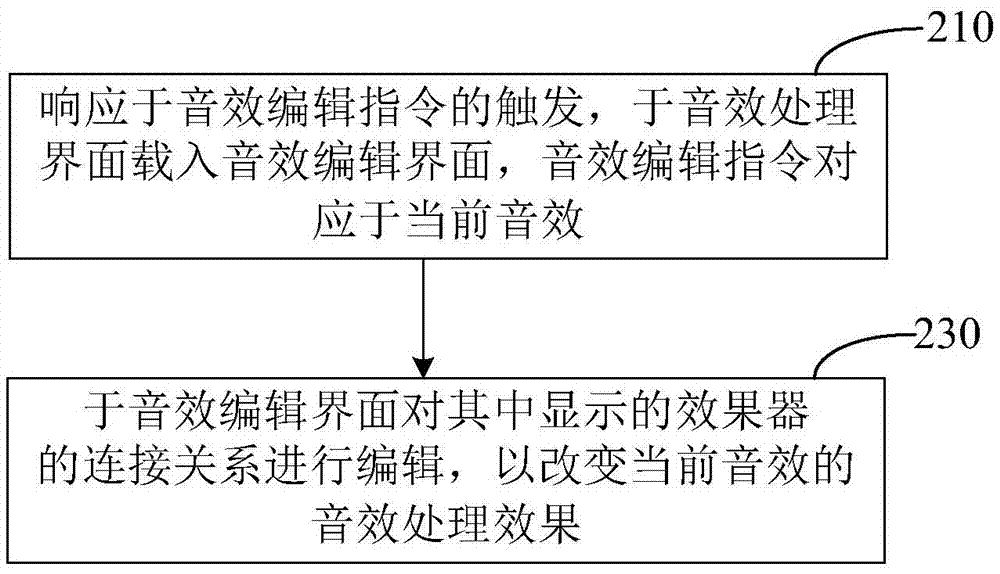 應(yīng)用于外置聲卡的音效處理方法及裝置與流程