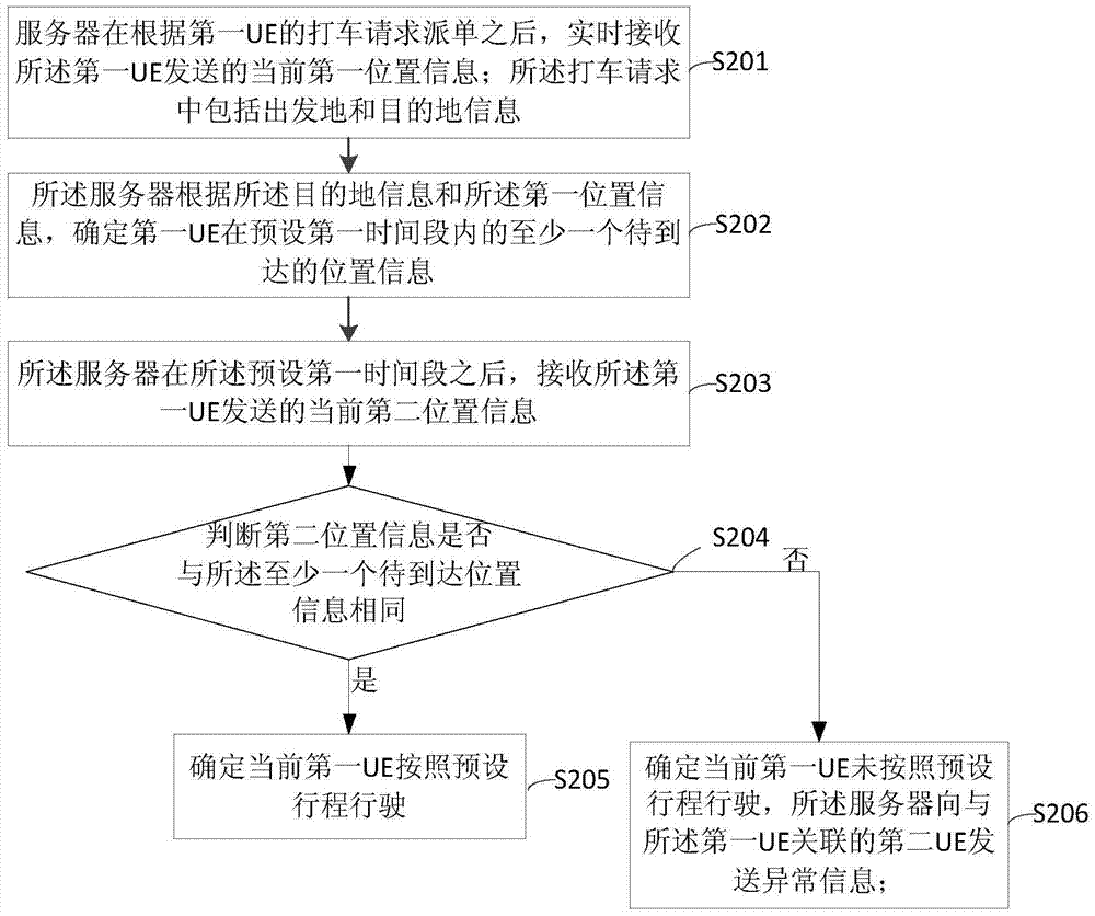 一種UE行程信息監(jiān)控方法和裝置與流程