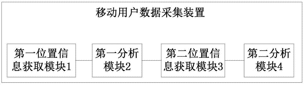 移動(dòng)用戶數(shù)據(jù)采集方法、裝置及系統(tǒng)與流程