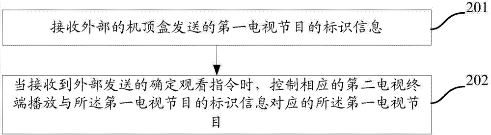 一种电视节目在多用户间的分享方法、系统及机顶盒与流程