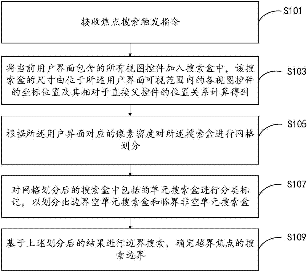 一種焦點(diǎn)越界搜索方法及裝置與流程